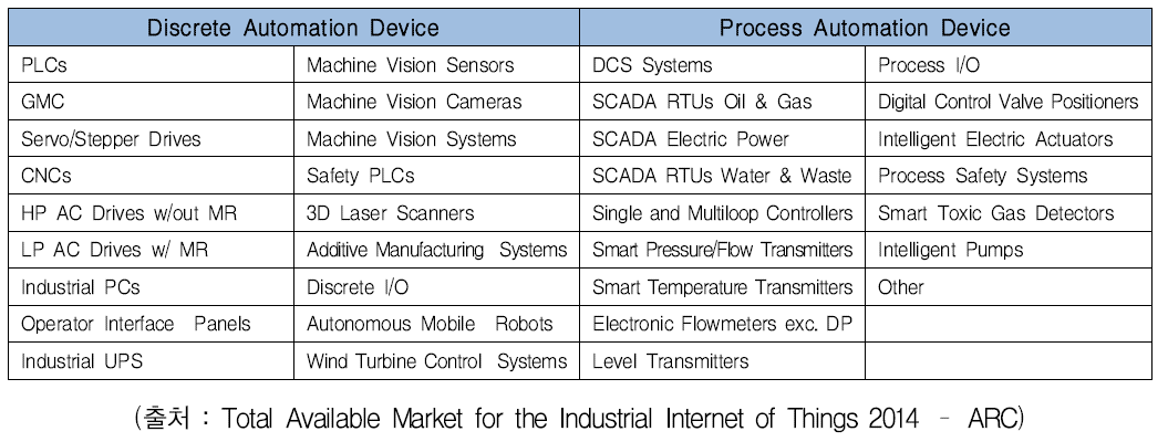 스마트공장 디바이스의 종류