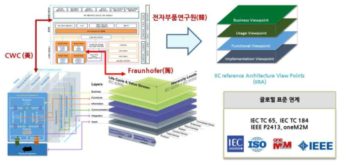 글로벌 개방형 IIoT 스마트공장플랫폼