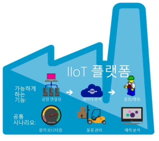 개방형 제조 ICT 공통 플랫폼 역할