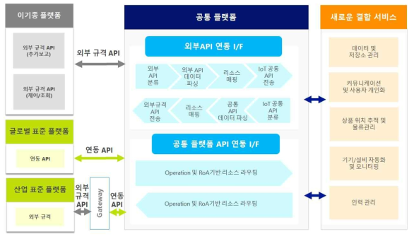 IIoT 플랫폼 기반의 공장 매쉬업 엔진