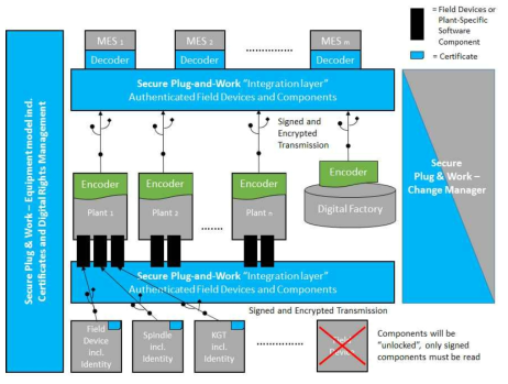 Secure Plug&Work 아키텍처