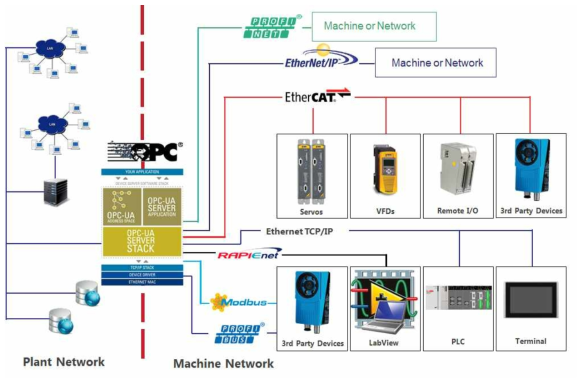 OPC-UA 네트워크 아키텍처