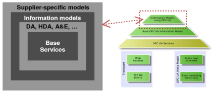 Information Modeling