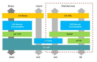 OPC UA SoA Transport