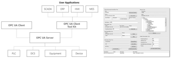 OPC UA 통합 개발 패키지 구성(왼쪽) 및 툴킷 테스트프로그램 예(오른쪽)