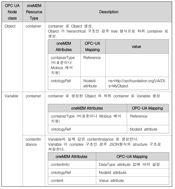 OPU UA object와 oneM2M resource type과 mapping