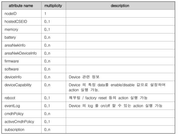 oneM2M의 node 리소스 타입과 연결되는 node의 attribute 및 child