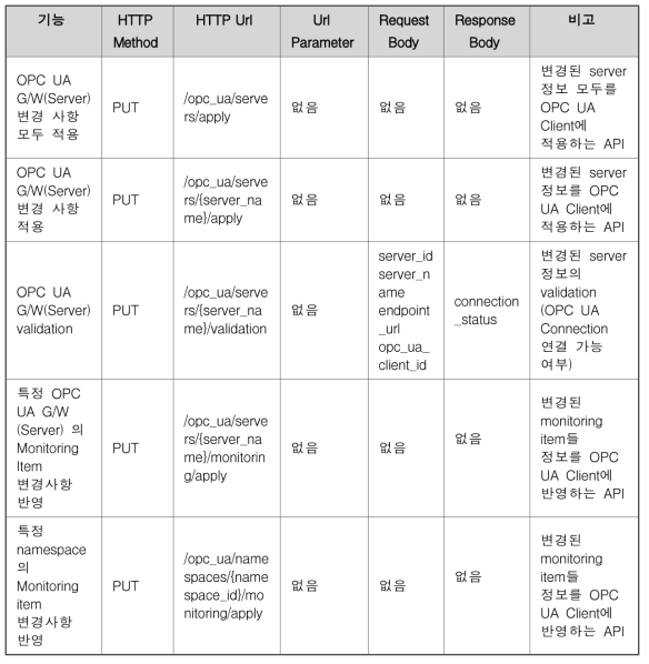 OPC UA G/W(Server), Monitoring Item 변경 사항 적용