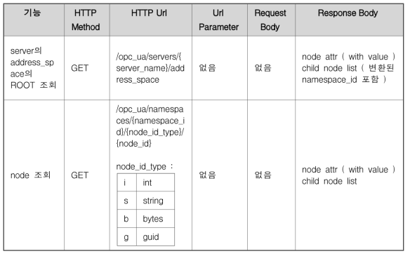 OPC UA G/W(Server)의 Address space 조회