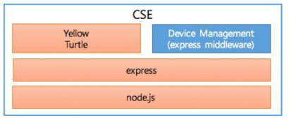 oneM2M CSE 개발 Framework