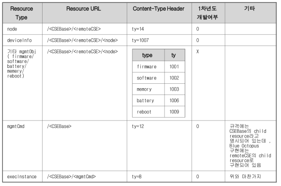 POST API 리스트