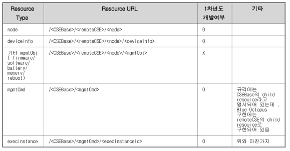 GET/DELETE/PUT API 리스트