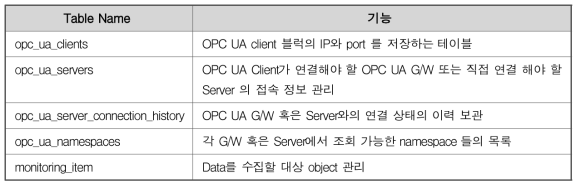 개방형 IIoT 플랫폼에서 사용하는 테이블 목록