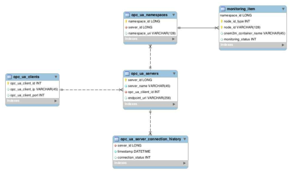 개방형 IIoT 플랫폼 DB 테이블의 E-R Diagram