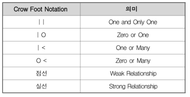 E-R Diagram에서 사용한 Notation