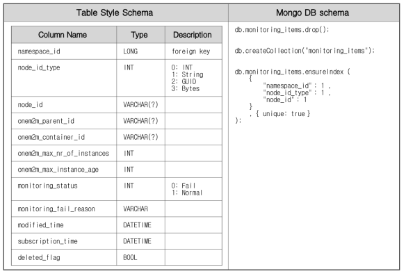 monitoring_items 스키마