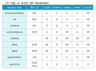 oneM2M API List