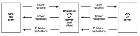 OPC-UA System Architecture