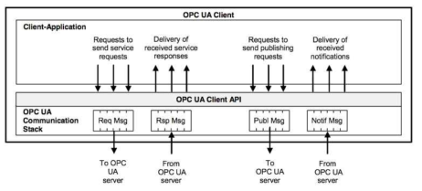 OPC-UA Client Architecture