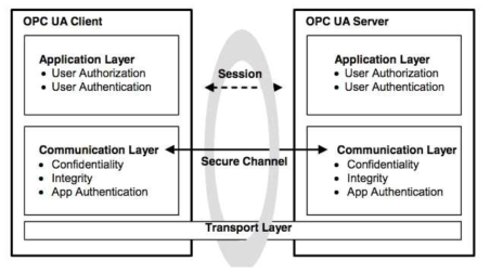 OPC-UA Security Architecture