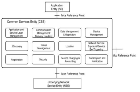 Common Service Functions