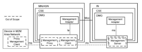 Device Management