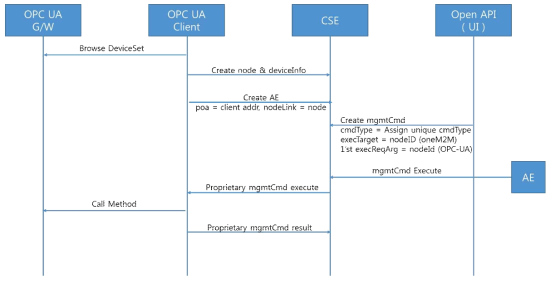 mgmtCmd device control call flow