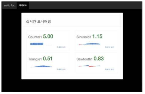 실시간 모니터링 값에 대한 실시간 그래프 화면