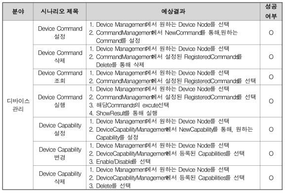 연동테스트 결과 – 디바이스 관리 분야