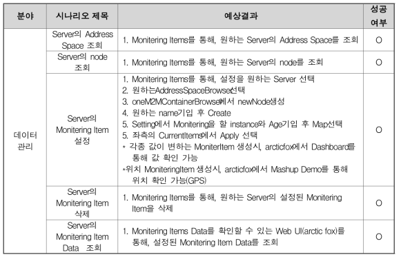 연동테스트 결과 – 데이터 관리 분야