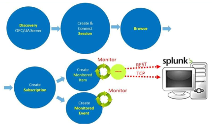 OPC에서 Splunk로 data 전송 흐름