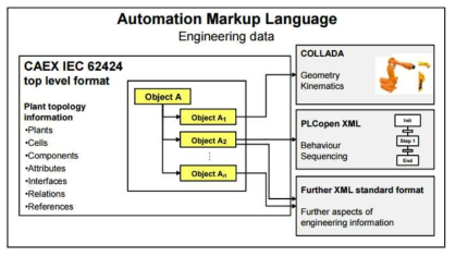 AutomationML 아키텍처