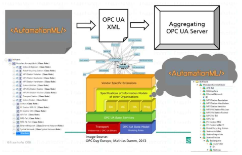 AutomationML을 통해 생성된 데이터의 OPC UA와 관련된 흐름