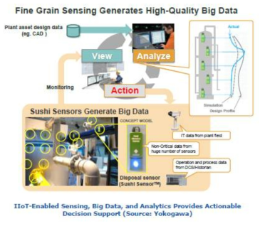 IIoT 기반의 빅데이터 분석 사례 (Yokogawa)