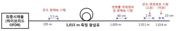 최종 시제품 성능테스트를 위한 셋업