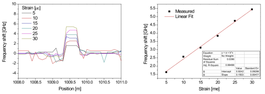 ±1,500 με 변형률 측정범위 테스트 결과. 위치별 주파수 이동량 측정 (좌), 입력 변형률 대비 주파수 이동량 (우)