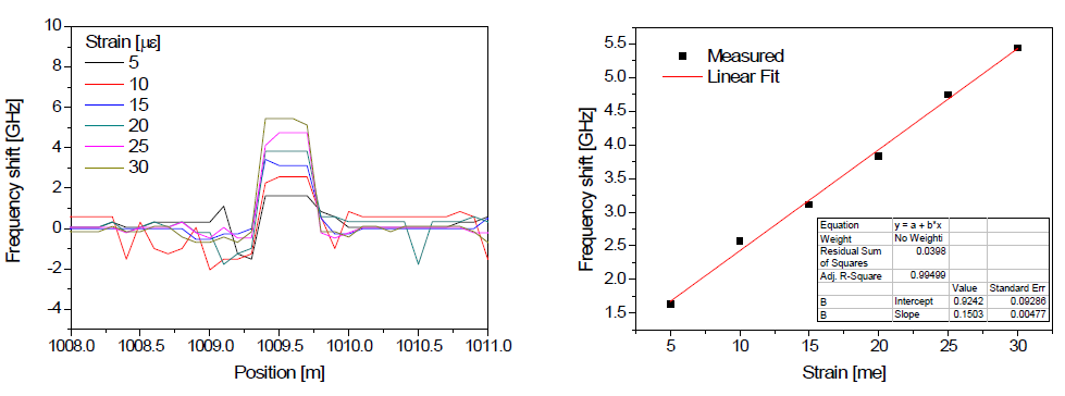 5 με 변형률 측정분해능 테스트 결과. 위치별 주파수 이동량 측정 (좌), 입력 변형률 대비 주파수 이동량 (우)