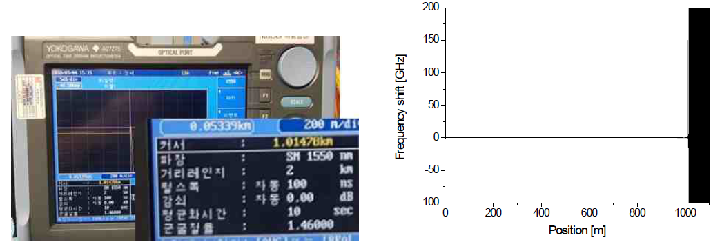 1 km 최대 측정거리 테스트 결과. OTDR을 이용한 측정 광섬유 길이 측정 (좌) 및 전체 길이에 대한 분포형 측정 성능 확인 (우)