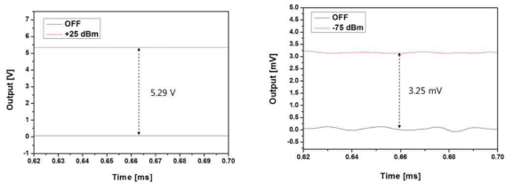 100dB 광검출기 감도 테스트 결과. +25dBm 높은 세기 광파워 입력에 따른 출력 (좌) 및 –75dBm 낮은 세기 광파워 입력에 따른 출력 (우)