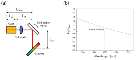 (a) Mid-galvo 광 주파수 가변 광원 모식도 및 (b) 공진기 설계를 위한 최적 조건 시뮬레이션 결과