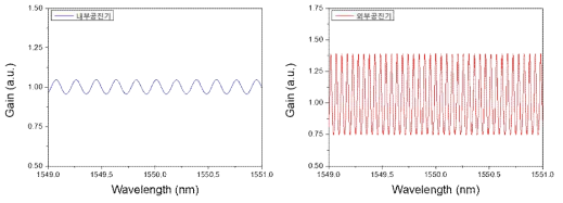 내부공진기 (좌)와 외부공진기(우)의 이득 스펙트럼