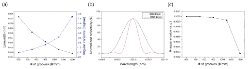 (a) Grating의 그루브 밀도에 따른 선폭 및 각분산도 변화 그래프. (b) 그루브 밀도 별 반사 스펙트럼. (c) 그루브 밀도에 증가에 따른 선형도 감소 그래프