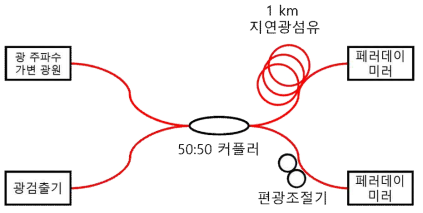 Michelson 간섭계 구조도