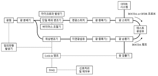 BOCDA 시스템을 이용한 브릴루앙 측정용 광학계의 구성도