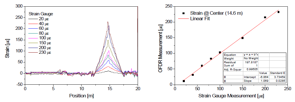 콘크리트 구조물의 OFDR 기반 변형률 계측결과 (좌) 및 스트레인게이지와 OFDR 계측 결과 비교 (우)