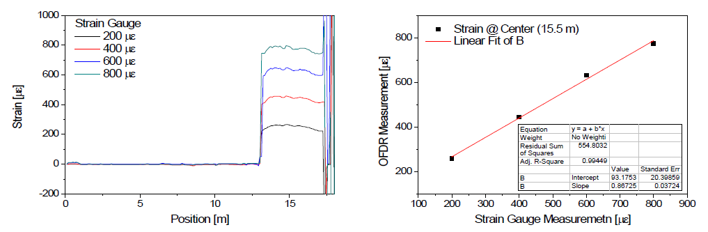 강재 구조물의 OFDR 기반 변형률 계측결과 (좌) 및 스트레인게이지와 OFDR 계측 결과 비교 (우)