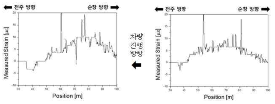 차량 이동에 의한 교량 거동 측정 결과(전주방향으로 차량 진행)