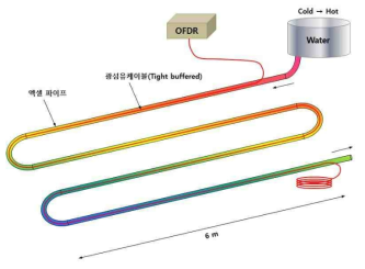 파이프라인 온도 모니터링 모식도