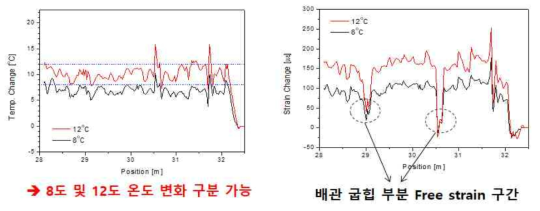 하이브리드 OFDR 기반 파이프라인 온도 (좌) 및 변형률 (우) 동시계측 결과