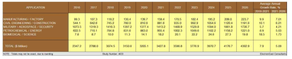 광섬유 분포형 센서의 응용 분야별 성장 예측 (출처: ElectroniCast Consultants, ‘Fiber optic sensor global market forecast & analysis’)